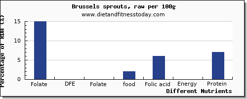 chart to show highest folate, dfe in folic acid in brussel sprouts per 100g